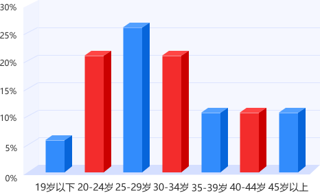 广东专插本平台用户年龄结构