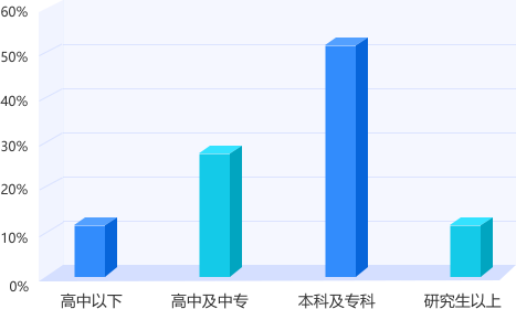 广东专插本平台用户学历结构