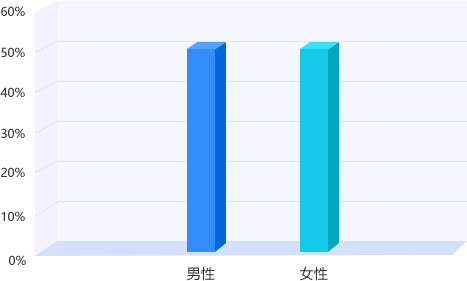 广东专插本平台用户性别结构