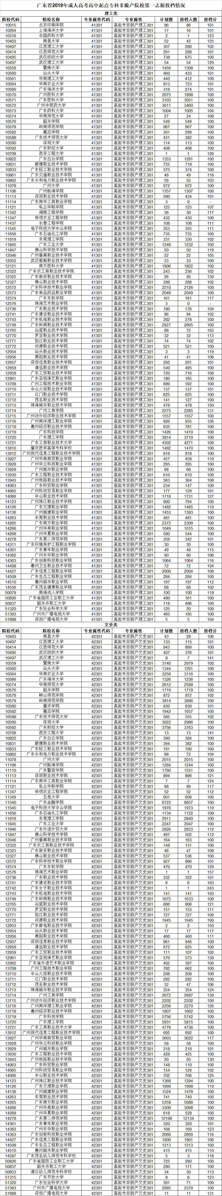 我省2019年成人高校高起专非脱产录取12月8日开始投档