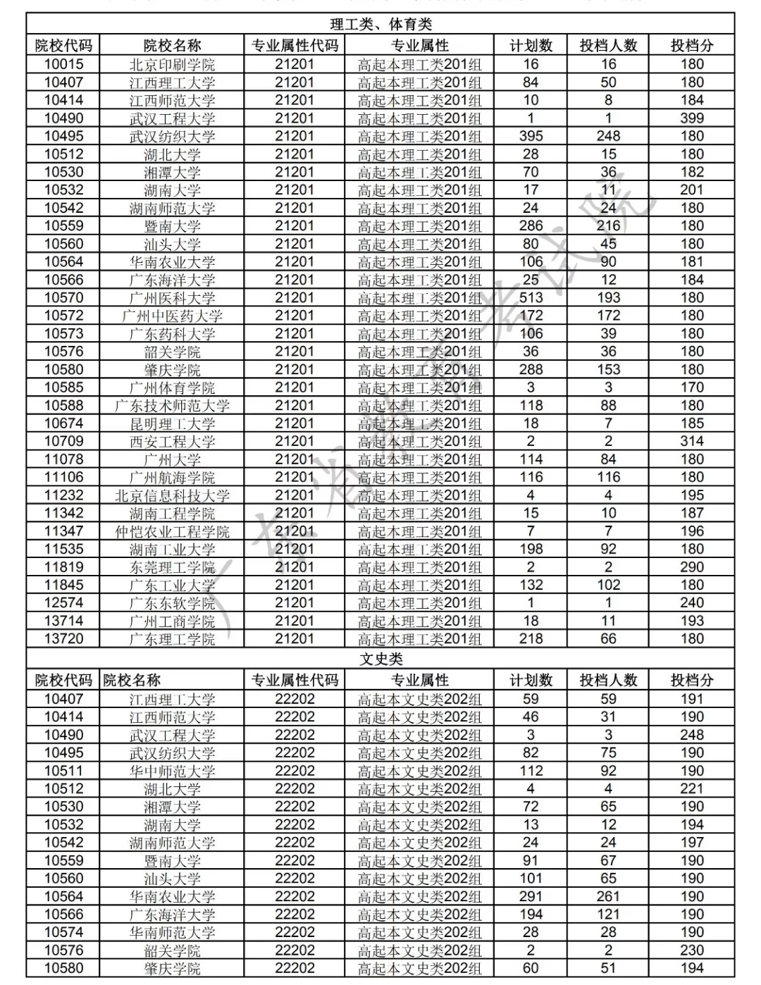 2019年成考专升本和高起专录取投档情况