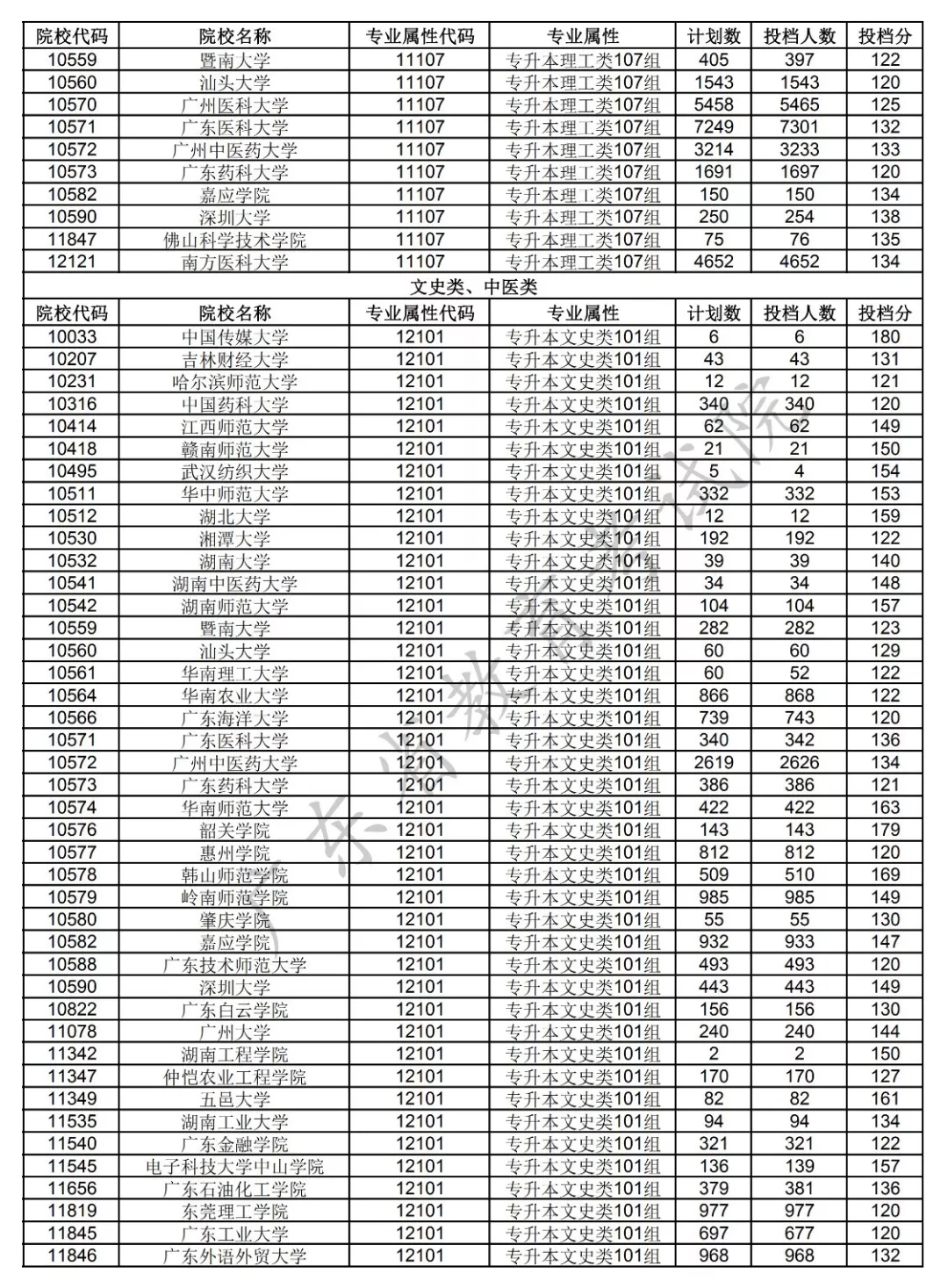 2019年成考专升本和高起专录取投档情况