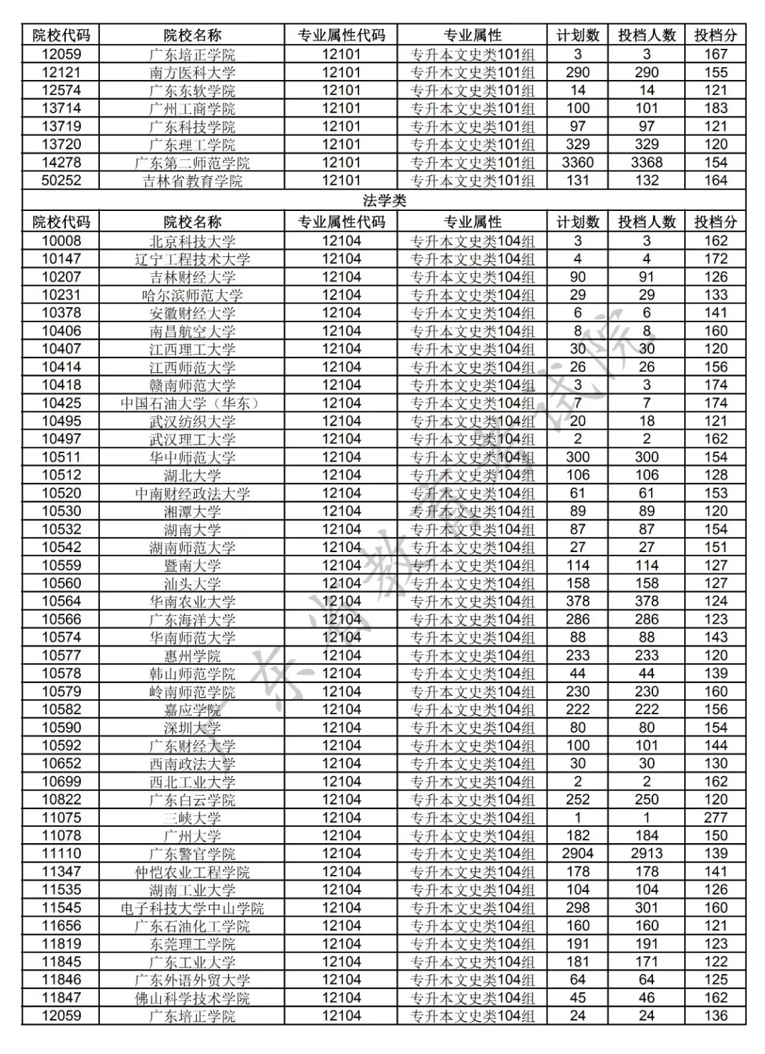2019年成考专升本和高起专录取投档情况