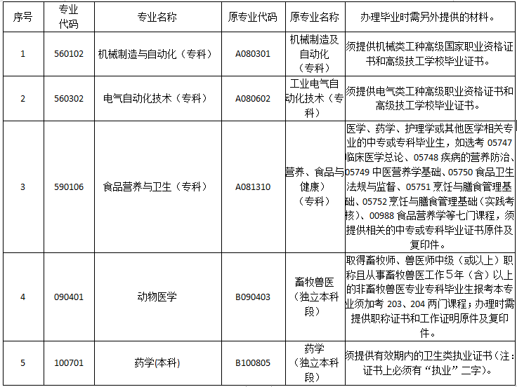 2019年下半年东莞自学考试毕业申请条件