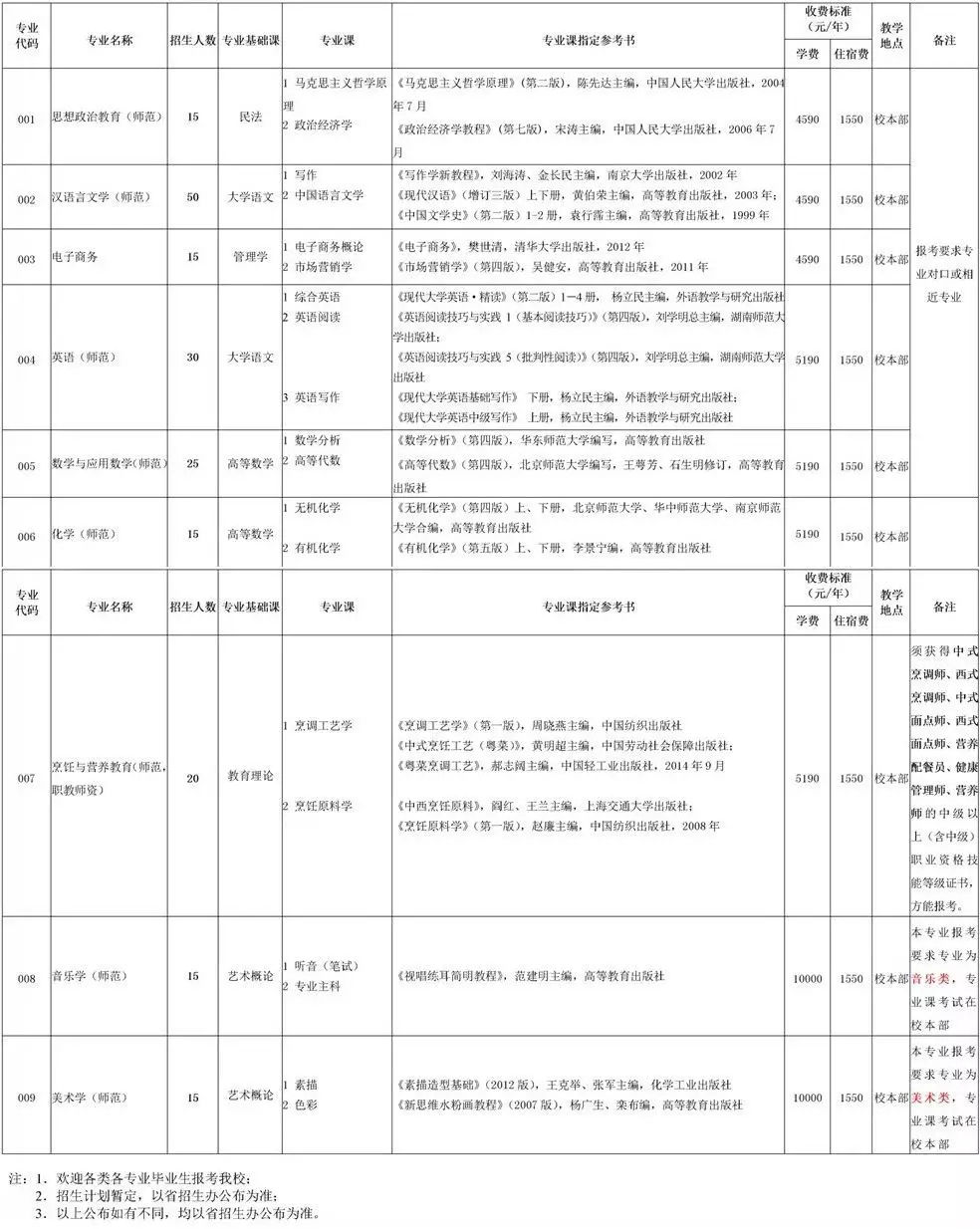 岭南师范学院2019年本科插班生招生计划出来了!200人,招生专业9个