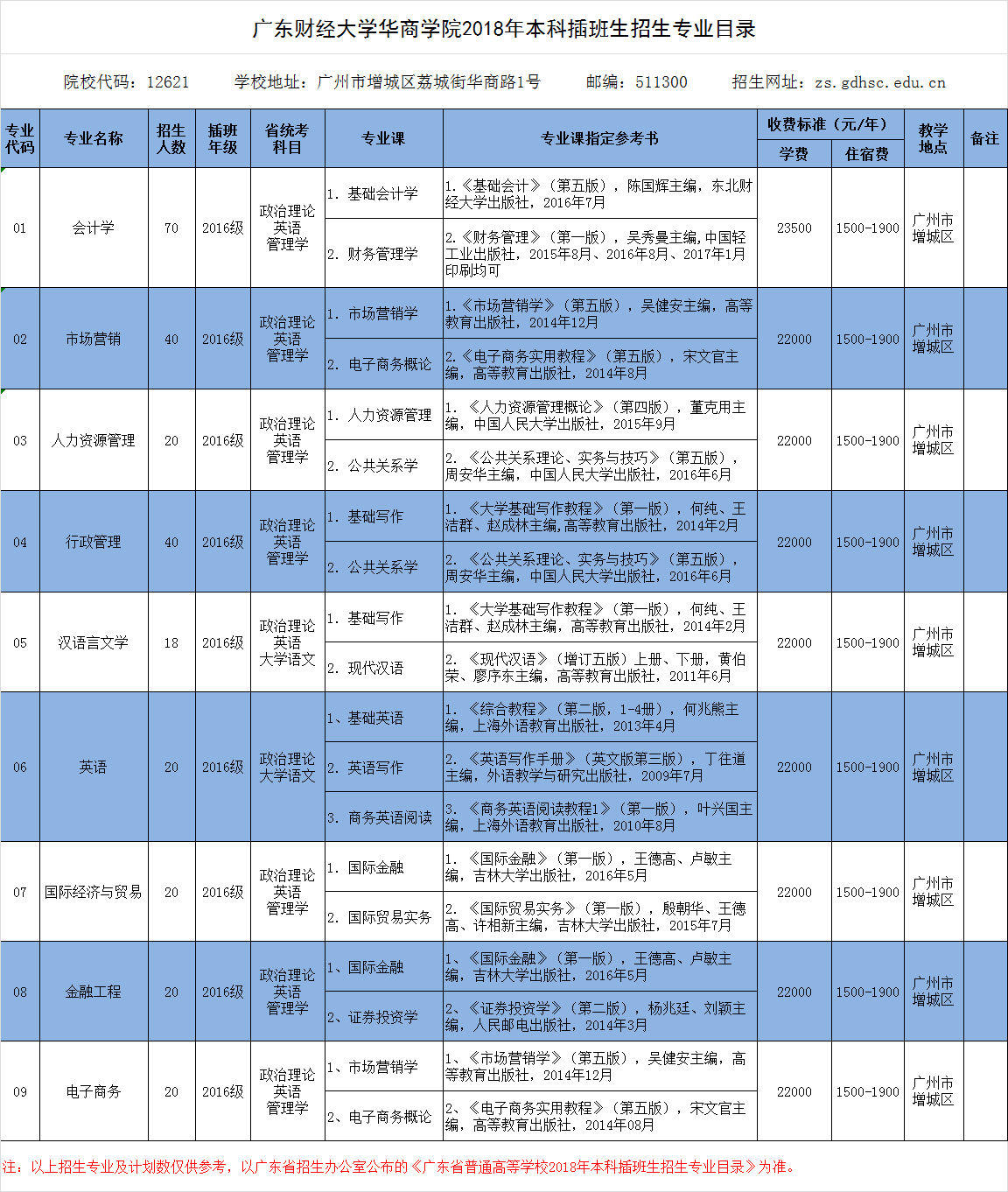 广东财经大学华商学院2018年本科插班生招生目录