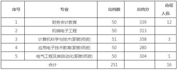 2019年广东技术师范大学专插本专业、