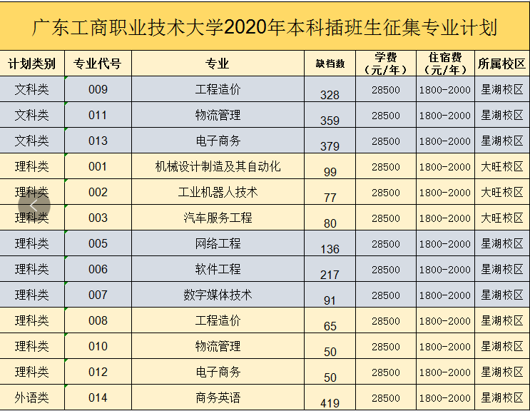 2020广东工商职业技术大学专插本补录专业信息