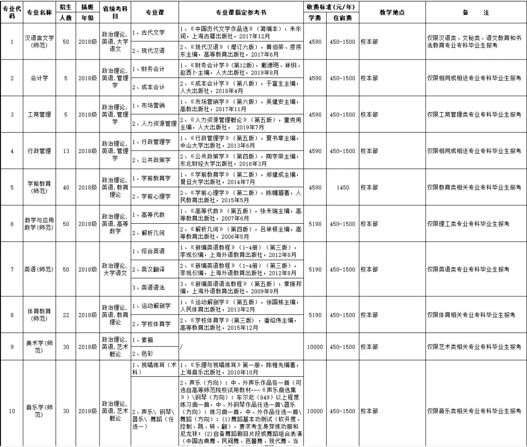 广东专插本韶关学院专业限制情况