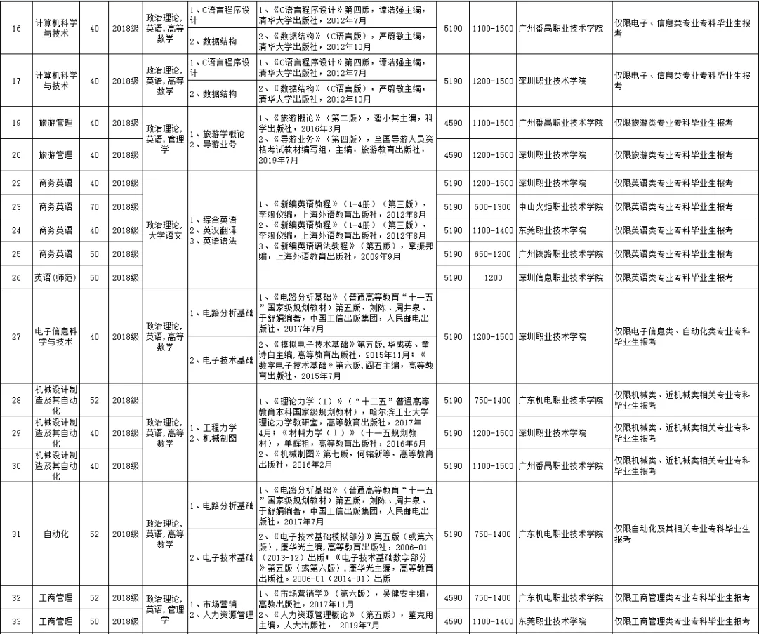 广东专插本韶关学院专业限制情况