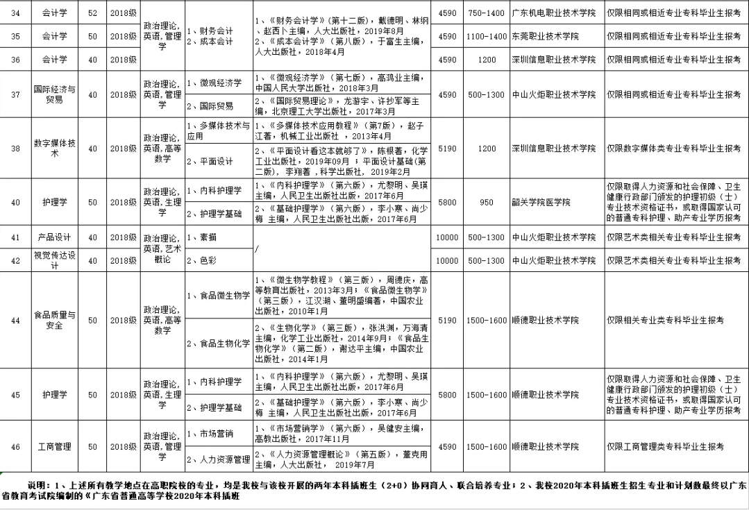 广东专插本韶关学院专业限制情况