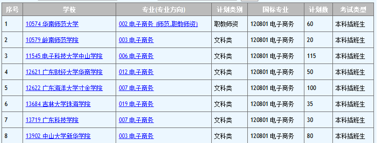 广东专插本电子商务专业招生院校