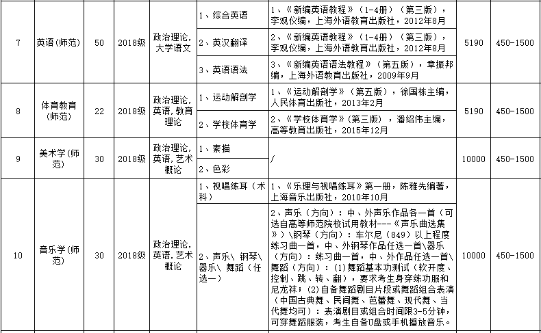 韶关学院本科插班计划