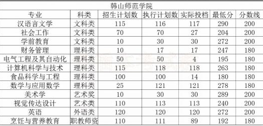 韩山师范学院专插本分数线