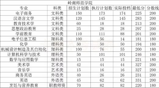 岭南师范学院专插本分数线