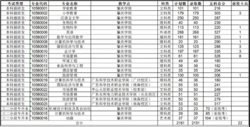 肇庆学院专插本分数线 