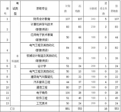 广东技术师范大学专插本分数线 