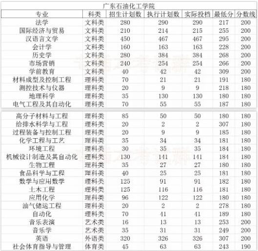 广东石油化工学院专插本分数线 