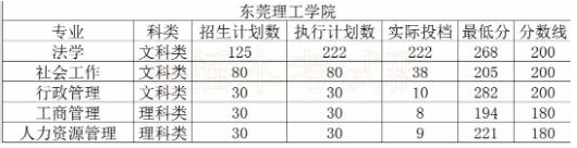 东莞理工学院专插本