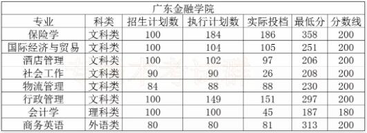 广东金融学院专插本分数线