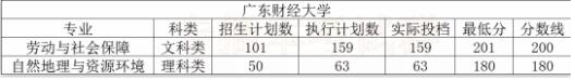 广东财经大学专插本分数线 