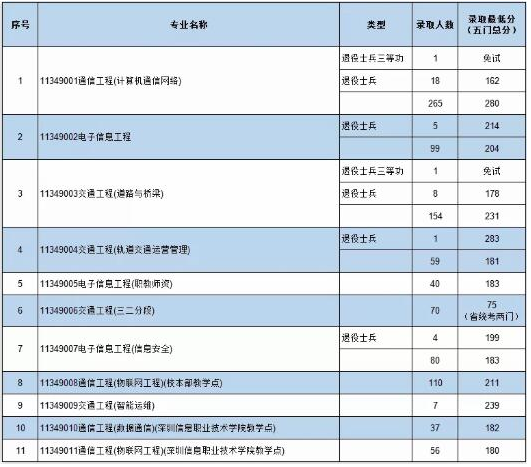 五邑大学专插本分数线