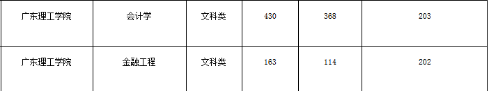 广东理工学院专插本分数线