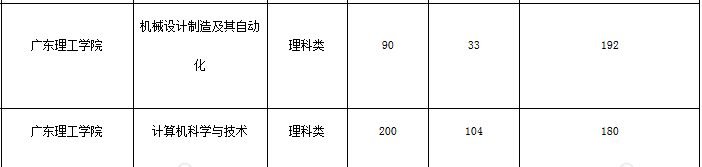 广东理工学院专插本分数线