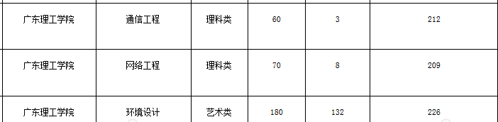 广东理工学院专插本分数线