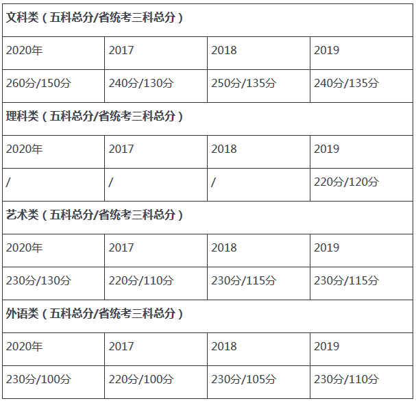 广州工商学院专插本分数线