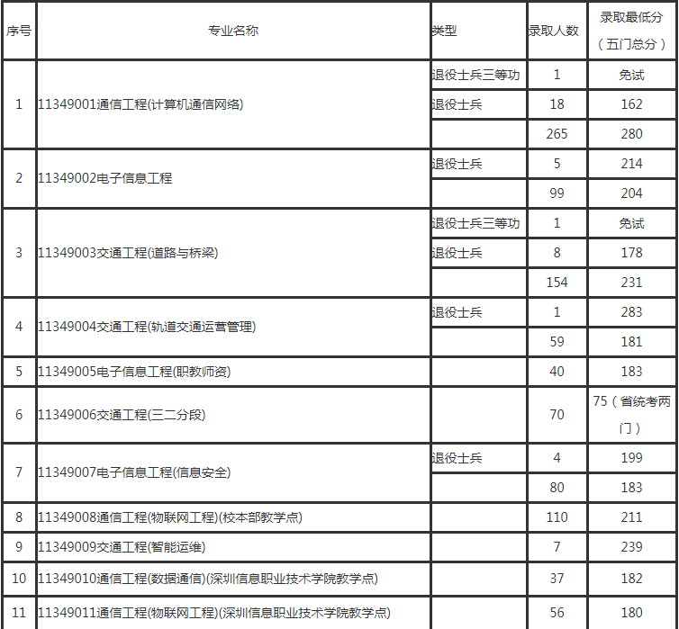 五邑大学本科插班录取情况