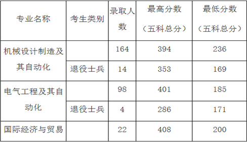 佛山科学技术学院专插本分数线