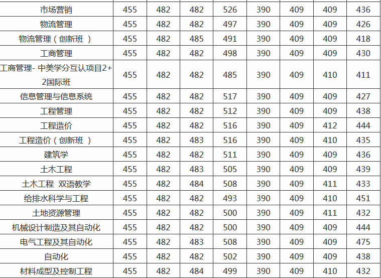 广东工业大学华立学院分数线