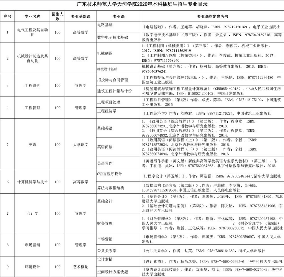 天河学院专插本学费