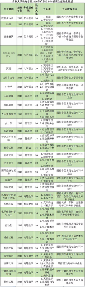 吉林大学珠海学院专插本学费