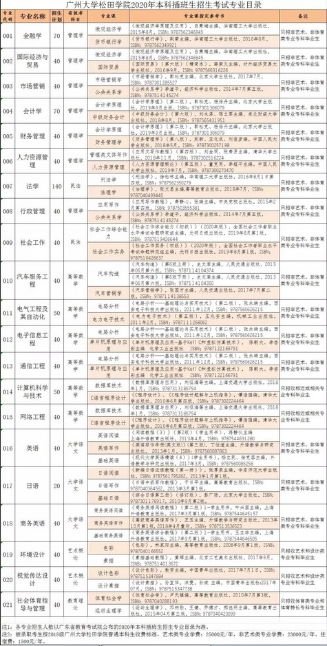 广州大学松田学院专插本学费