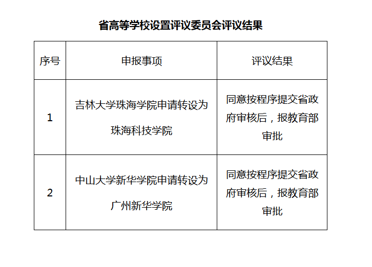 广东省高等学校更名设置评议委员会评议公示