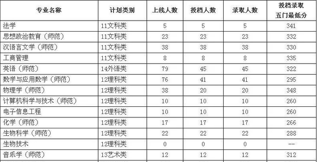 岭南师范学院专插本