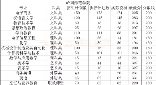 岭南师范学院专插本考点