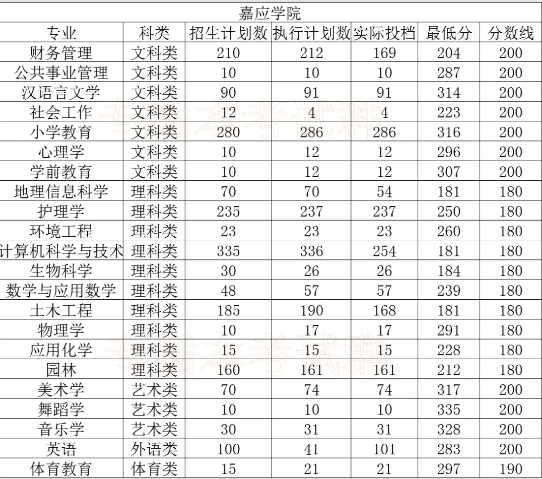 嘉应学院专插本录取分数