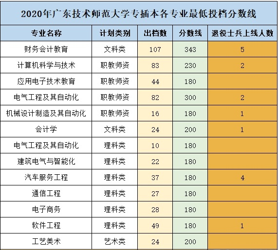 广东技术师范大学专插本