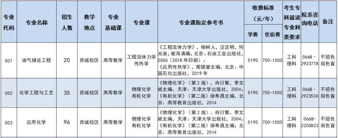 广东石油化工学院专插本考试大纲