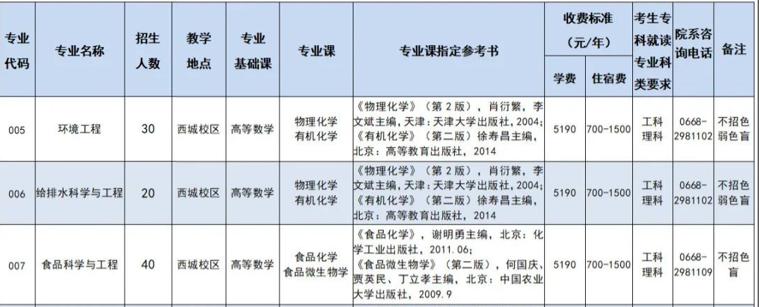 广东石油化工学院专插本考试大纲