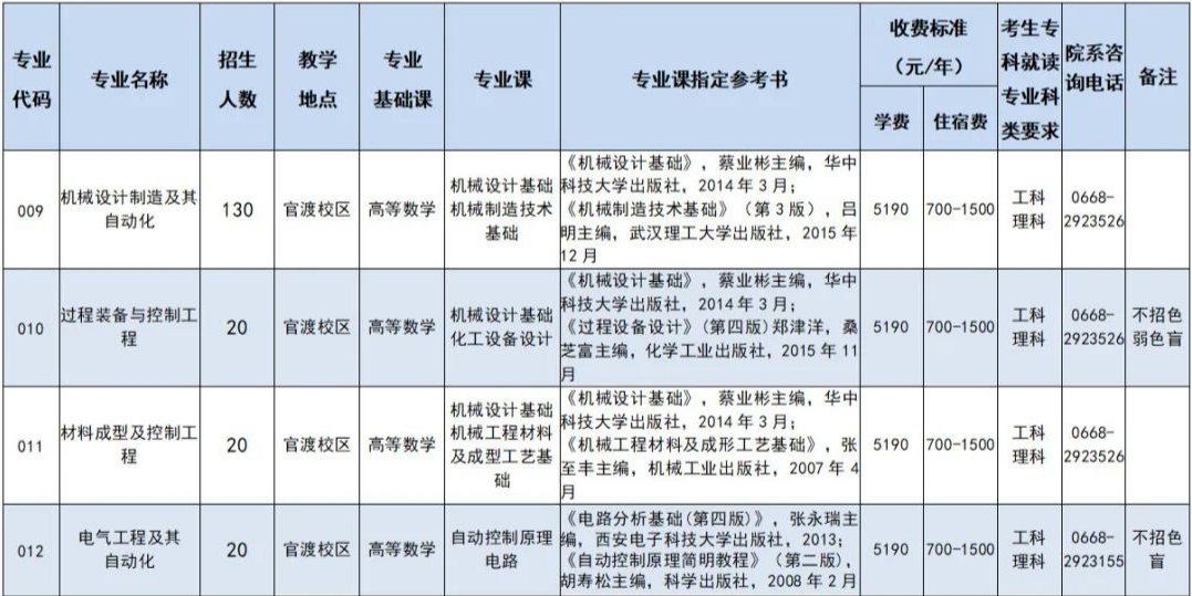 广东石油化工学院专插本考试大纲