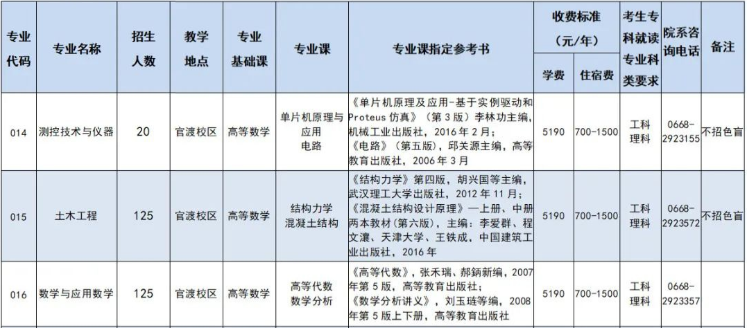 广东石油化工学院专插本考试大纲