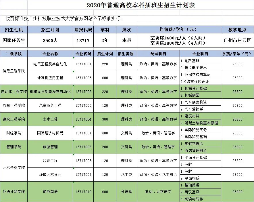 广州科技职业技术大学本科插班生