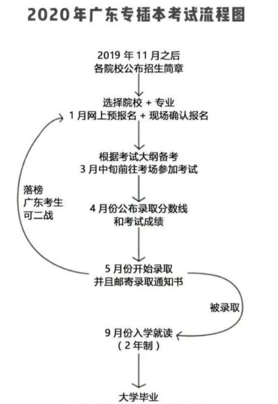 深圳专插本报名时间