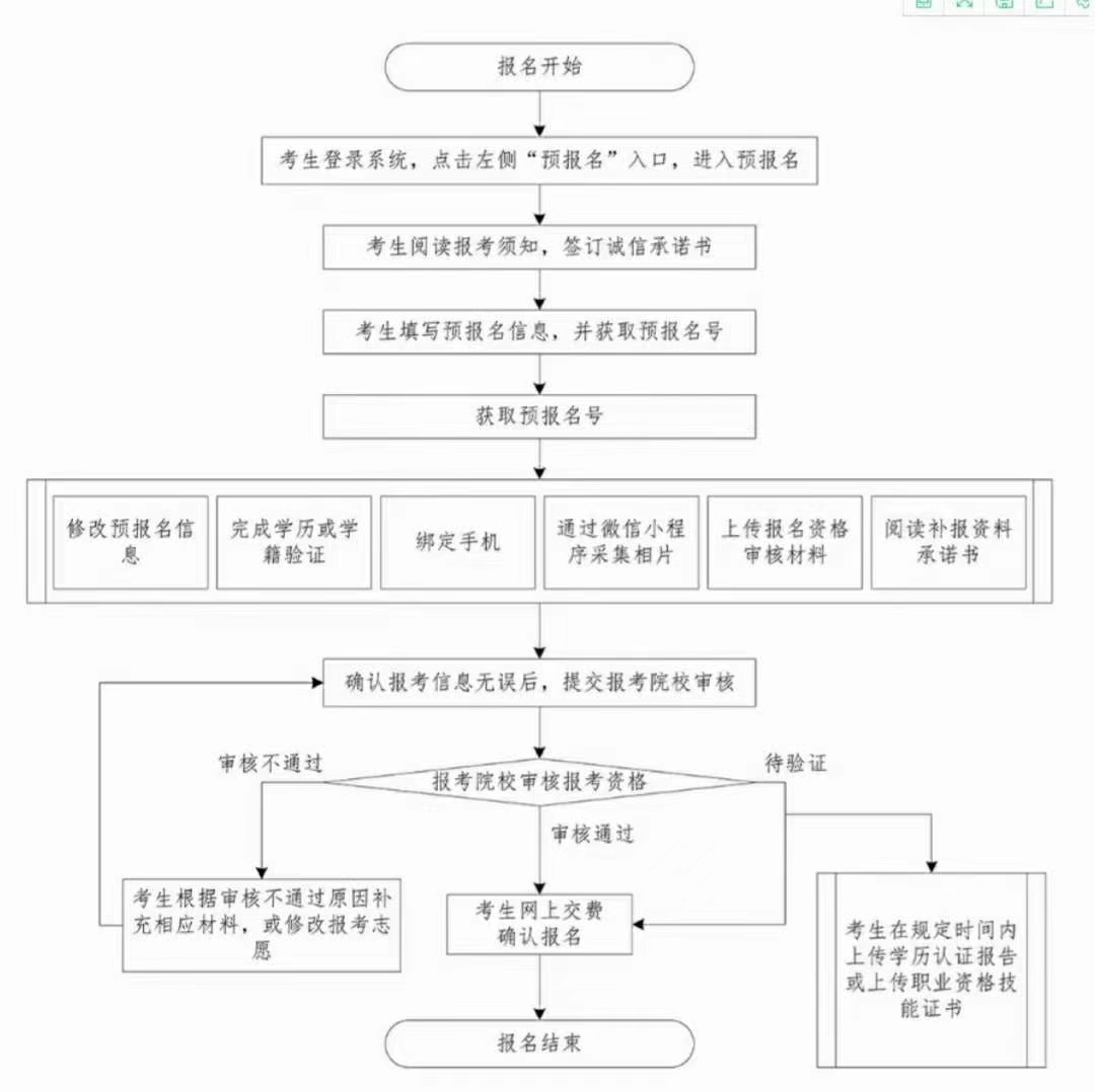 广东普通专升本考试流程