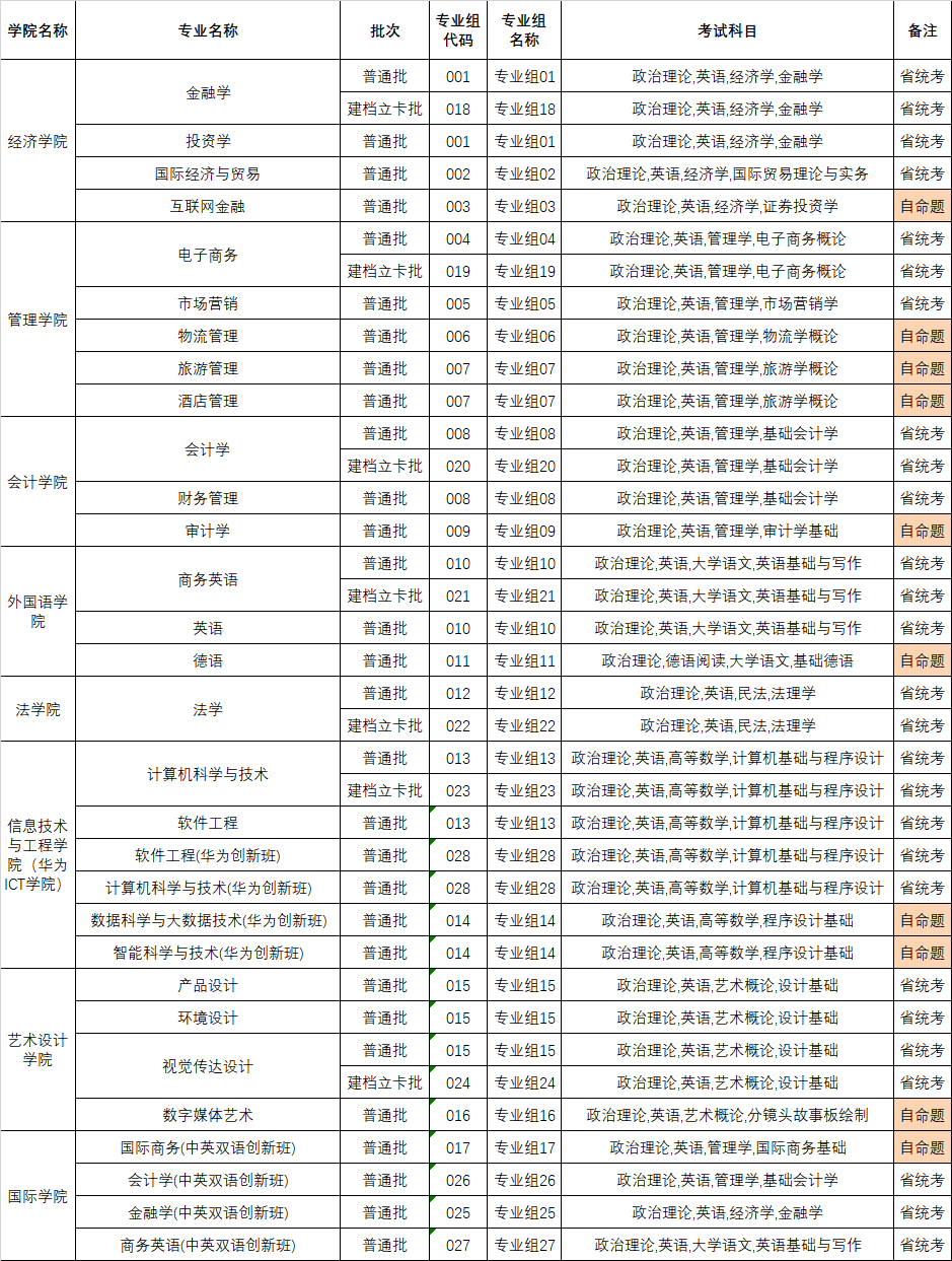 广州商学院专升本考试大纲