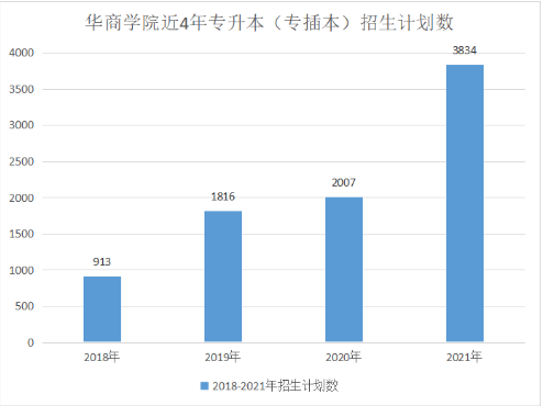 广州华商学院普通专升本招生计划